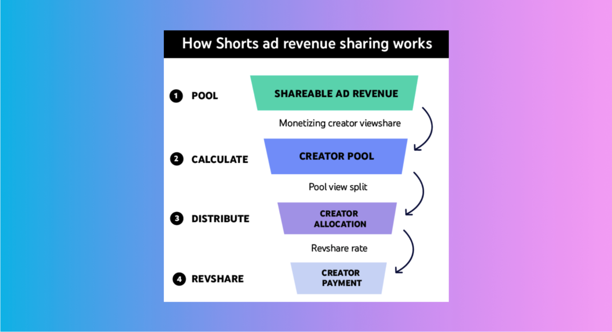 Screenshot of infographic explaining how Shorts ad revenue sharing works