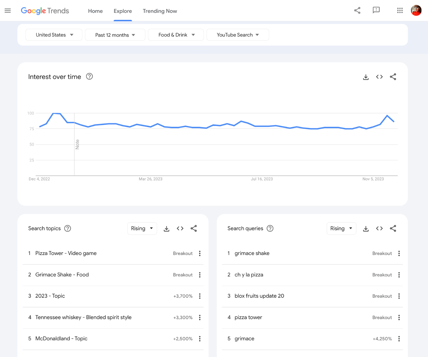 Google Trends view showing top YouTube trends