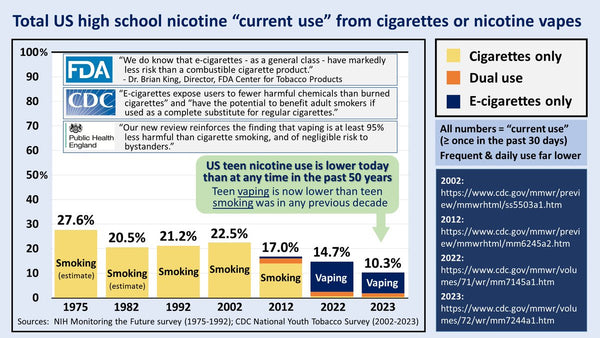 Vaping by age