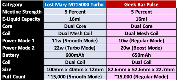 Tale of the Tape: Lost Mary MT15000 versus Geek Bar Pulse