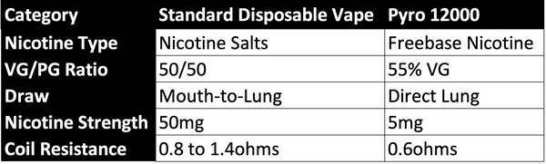 Pyro versus Regular Disposable Vape