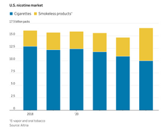 Chart of sales