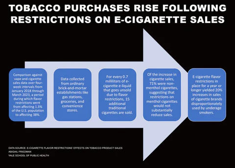 flavor bans increase cigarette sales