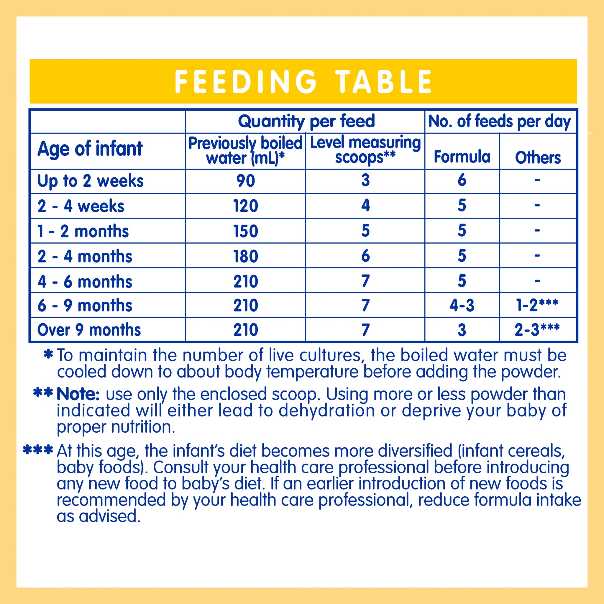 Current Culture Feeding Chart