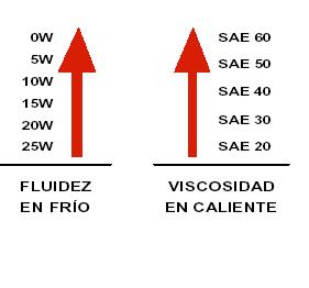 Tipos de aceites para motos y el cambios de aceite 