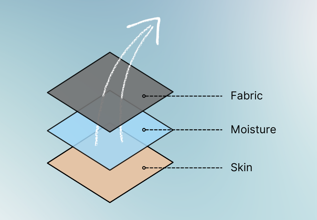 What is moisture-wicking fabric technology and how does it work