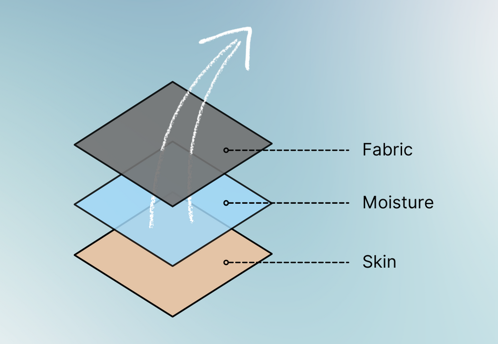 Moisture Wicking in Clothing- Why it Should be Avoided