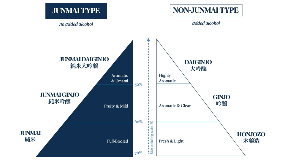 The types and grades of premium sake