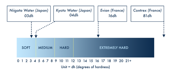 softness and hardness of water