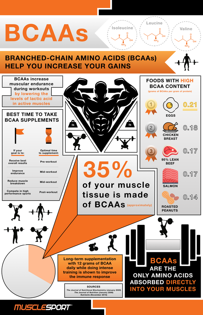 bcaa, bcaa benefits, amino acids, what are bcaas, bcaa weight loss, best bcaa supplement, amino acid benefits, branched chain amino acids, foods high in bcaa