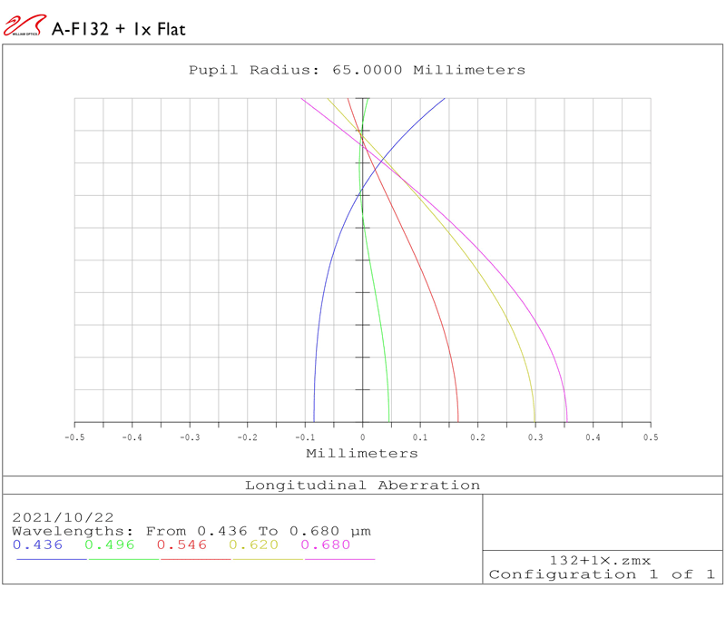 FLUOROSTAR 132 F/6.9 APO TRIPLET & Flat68III longitudinal aberration