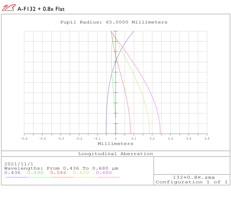 FLUOROSTAR 132 F/6.9 APO TRIPLET & Flat7A longitudinal aberration