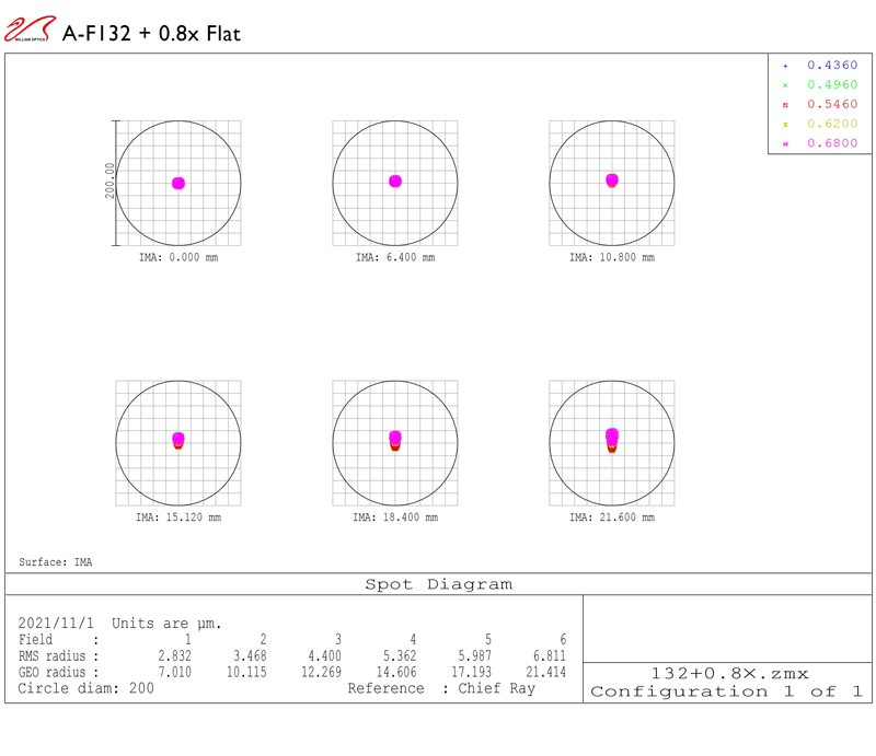 FLUOROSTAR 132 F/6.9 APO TRIPLET & Flat7A spot diagram