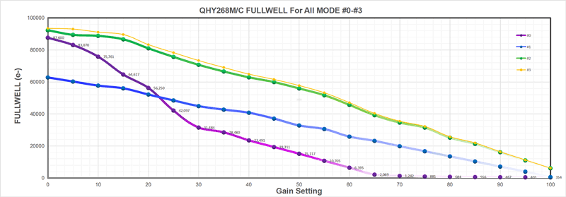 QHY 268M Pro CMOS full well capacity