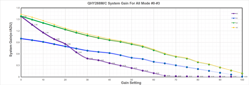 QHY 268M Pro CMOS system gain