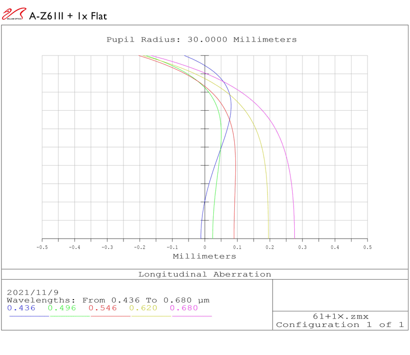 ZENITHSTAR 61 II F/5.9 APO DOUBLET & Flat61A longitudinal aberration