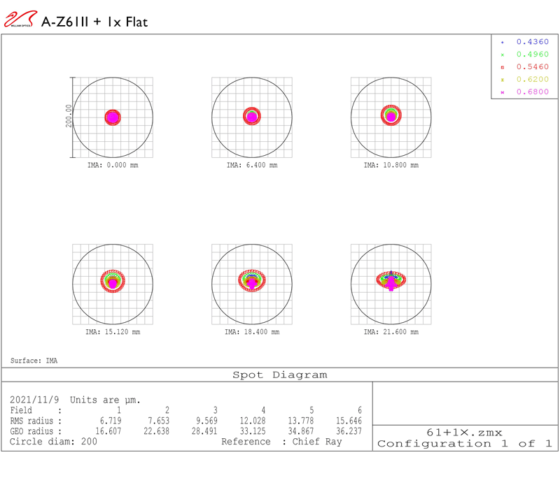 ZENITHSTAR 61 II F/5.9 APO DOUBLET & Flat61A spot diagram