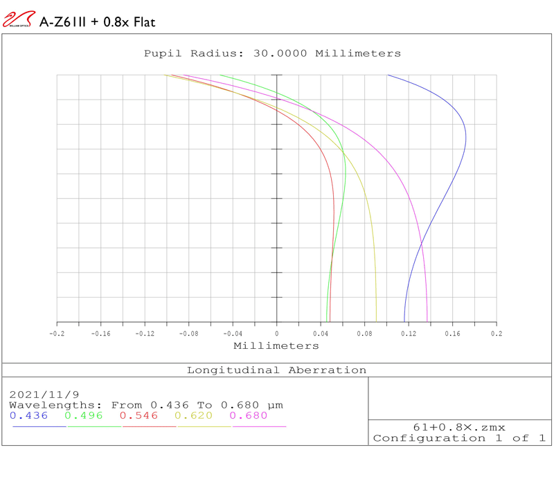ZENITHSTAR 61 II F/5.9 APO DOUBLET & Flat61R longitudinal aberration
