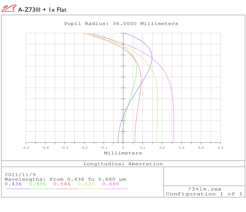 ZENITHSTAR 73 III F/5.9 APO DOUBLET & Flat73A longitudinal aberration