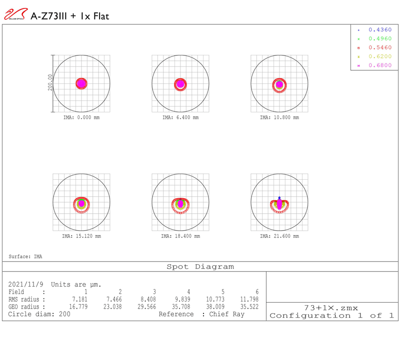 ZENITHSTAR 73 III F/5.9 APO DOUBLET & Flat73A spot diagram