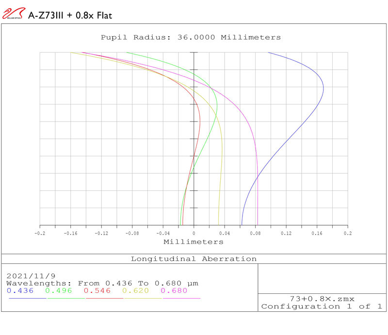 ZENITHSTAR 73 III F/5.9 APO DOUBLET & Flat73R longitudinal aberration