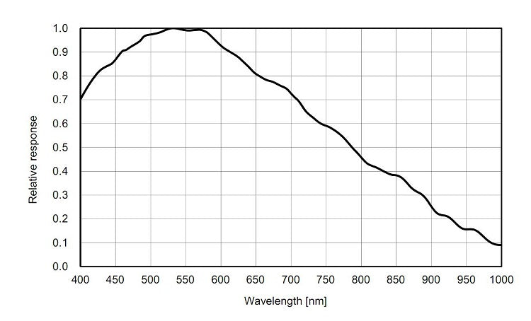 ASI 183GT quantum efficiency