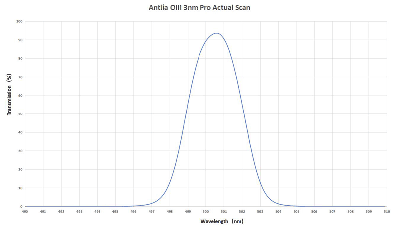 Antlia O-III 3nm PRO ultra narrow-band filter transmission curve