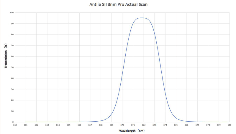 Antlia Ultra Narrowband SII 3nm Pro filter transmission curve