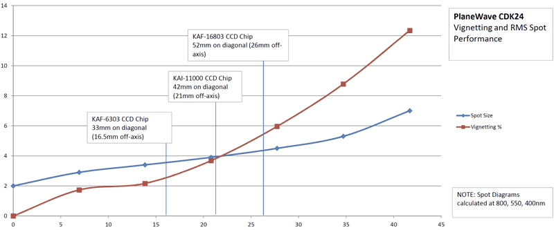 PlaneWave CDK24 optical performance