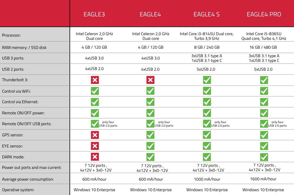 Prima Luce Lab Eagle different version comparison