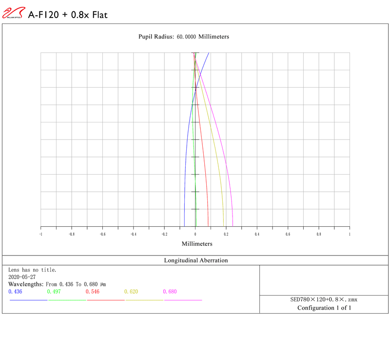 FLUOROSTAR 120 F/6.5 APO TRIPLET & Flat6AIII longitudinal aberration