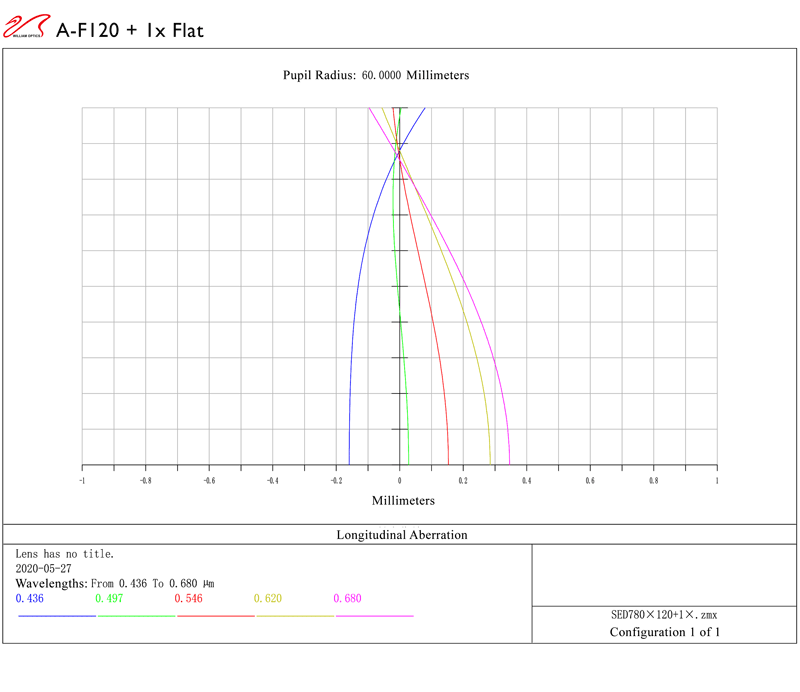 FLUOROSTAR 120 F/6.5 APO TRIPLET & Flat68III longitudinal aberration