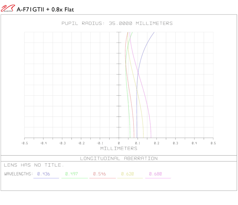 GRAN TURISMO 71 F/5.9 APO TRIPLET & Flat6AIII longitudinal aberration