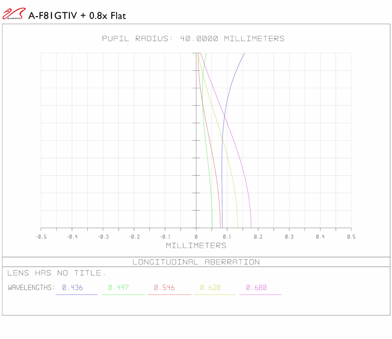 GRAN TURISMO 81 F/5.9 APO TRIPLET & Flat6AIII longitudinal aberration