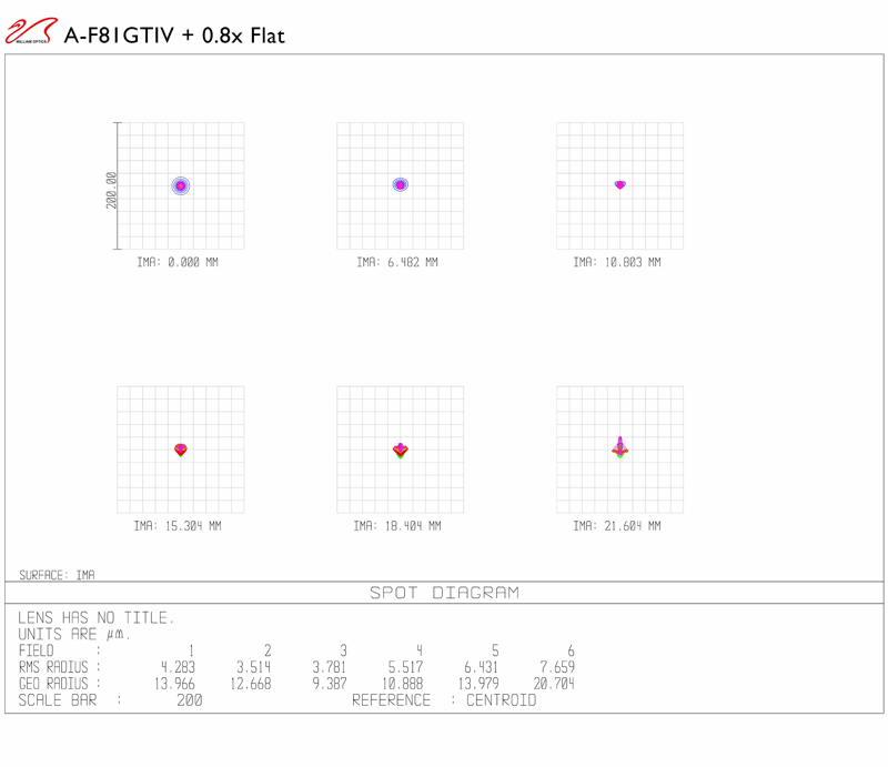 GRAN TURISMO 81 F/5.9 APO TRIPLET & Flat6AIII spot diagram