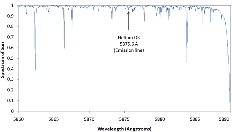 DayStar Quantum Helium D3 PE Solar Filter spectrum