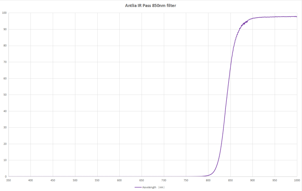 Antlia IR pass 850