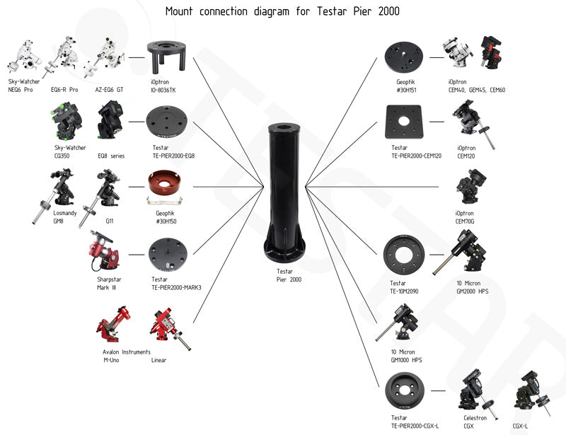 Testar Pier 2000 mount connection diagram