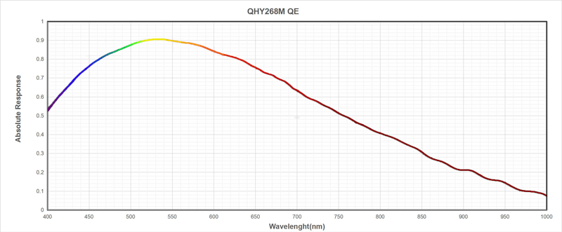 QHY 268M photographic cooled monochrome cmos camera quantum efficiency