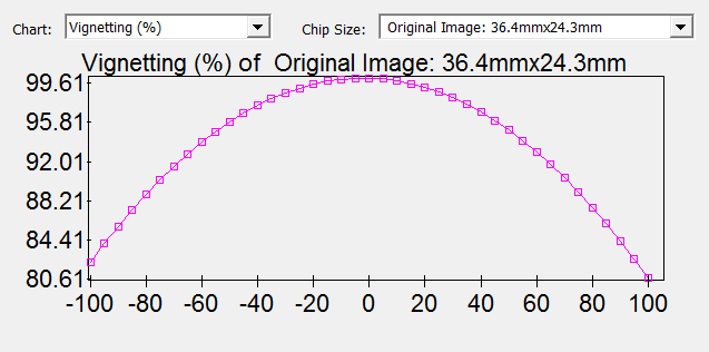 Vignetting SharpStar 150 HNT