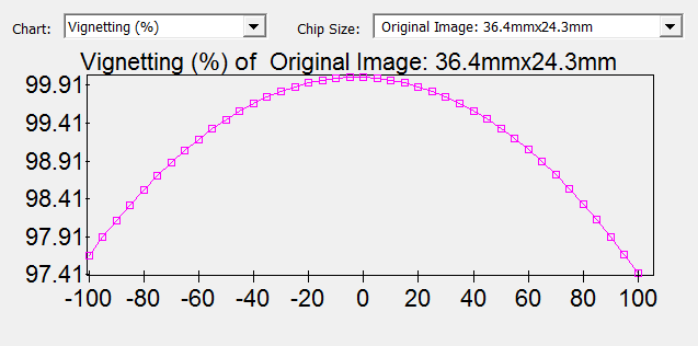 Vignetting SharpStar 76 EDPH