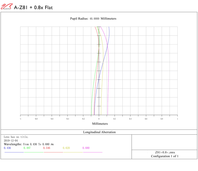 ZENITHSTAR 81 F/6.9 APO DOUBLET longitudinal aberration
