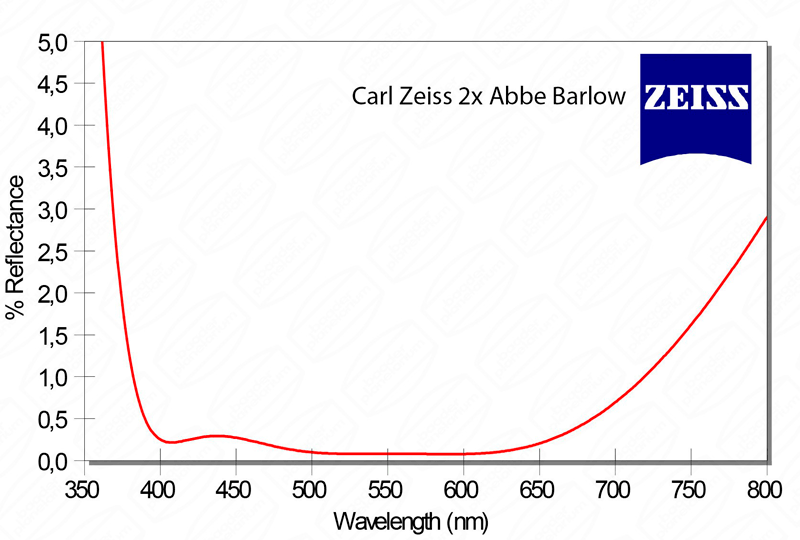 Transmission curve of Zeiss Abbe Barlow lens