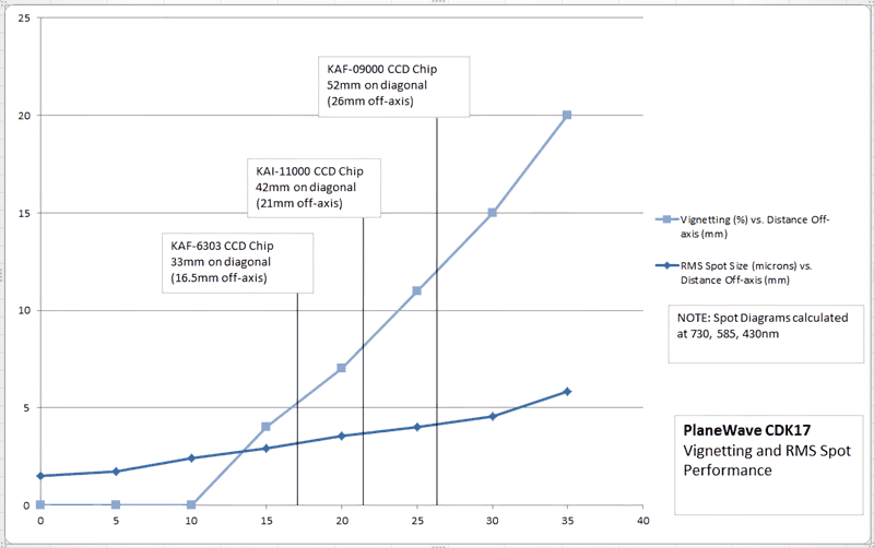 PlaneWave CDK17 spot diagram