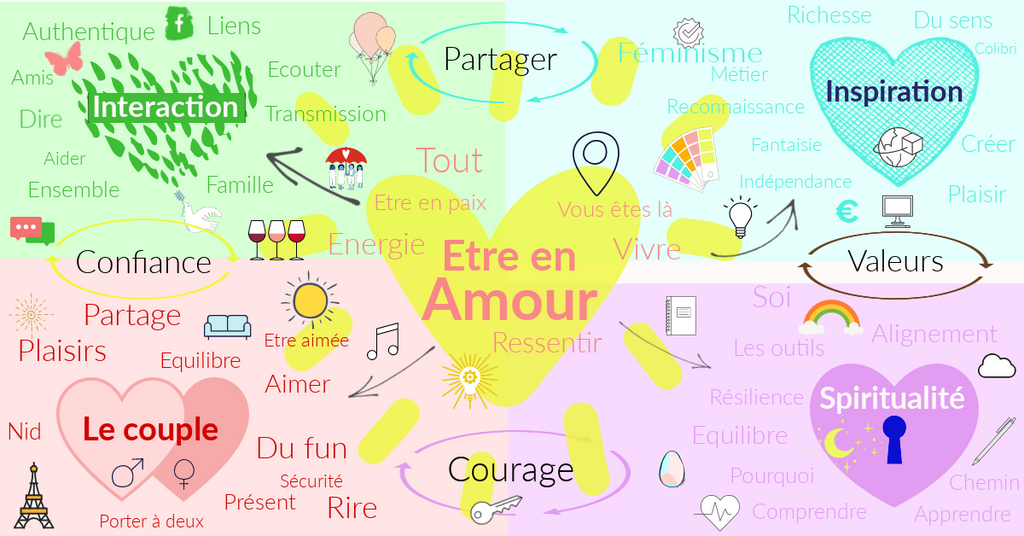 mind map ou mapping ou cartographie des désirs