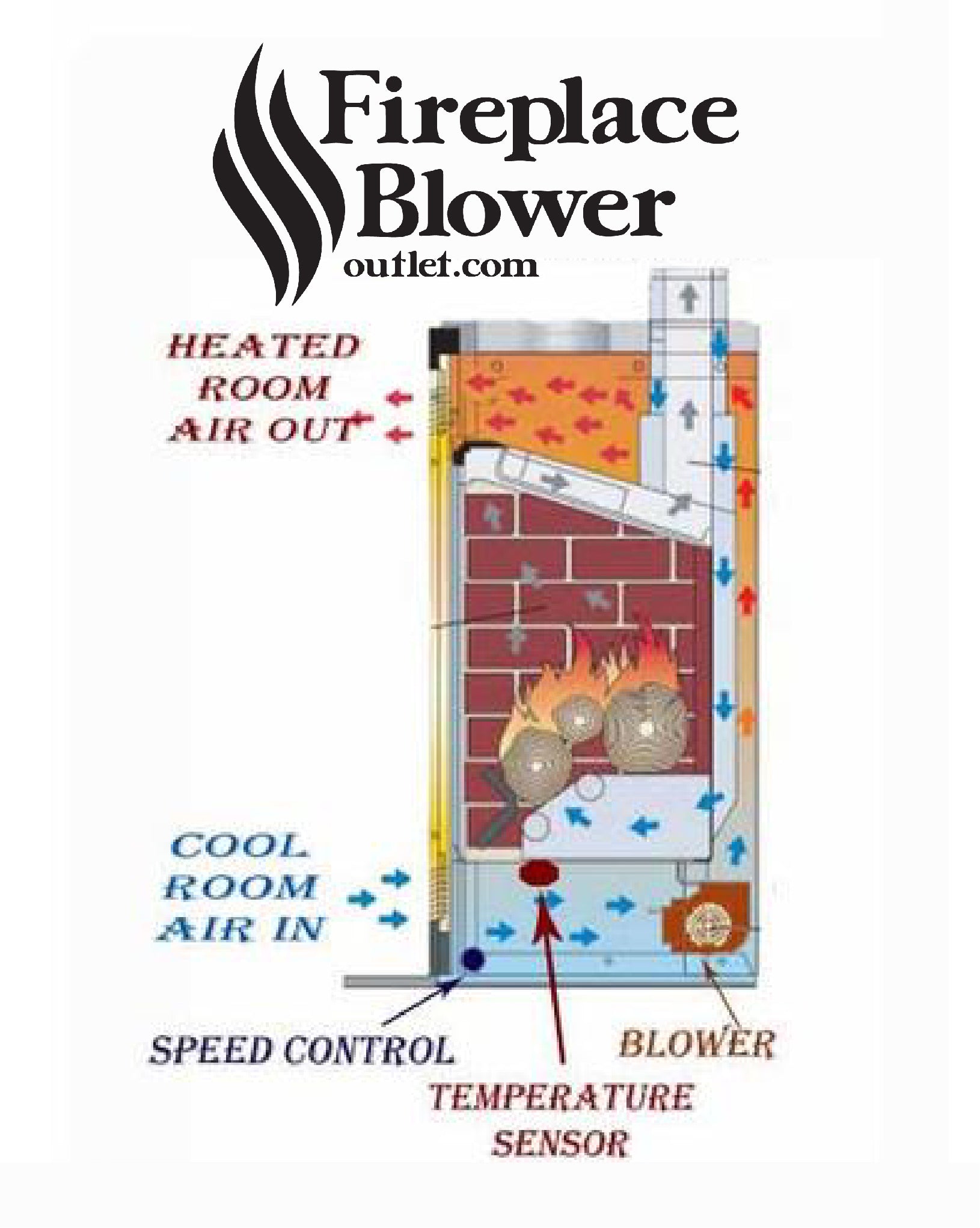 How Does a Fireplace Blower Work?