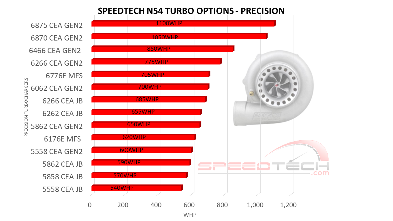 N54 KIT PRICING & HORSEPOWER CHARTS Speedtech