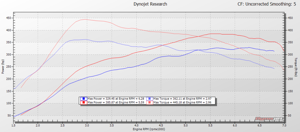 BMW M2 Stage 2 Dyno plot HEX Tuning by vf engineering