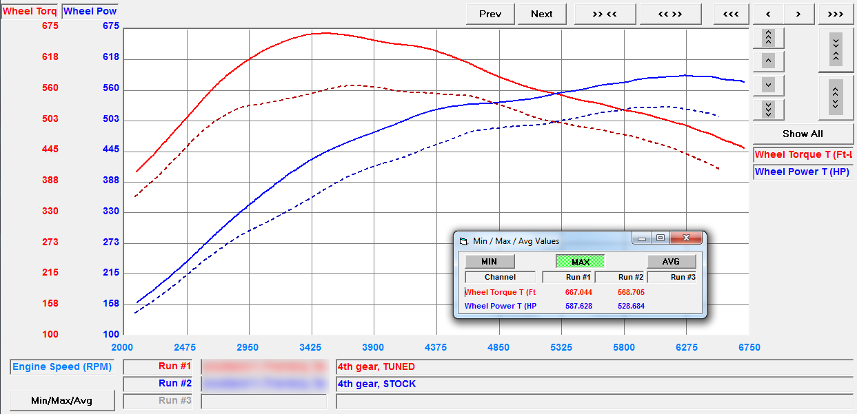 Dyno Panamera Turbo 971 Stage 1