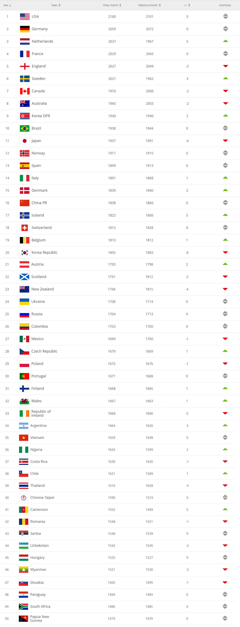 FIFA Women’s Soccer Team Ranking 2019 - Love Equals